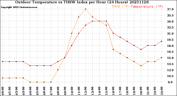 Milwaukee Weather Outdoor Temperature<br>vs THSW Index<br>per Hour<br>(24 Hours)