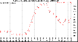 Milwaukee Weather Outdoor Temperature<br>per Hour<br>(24 Hours)