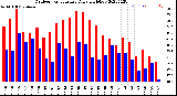 Milwaukee Weather Outdoor Temperature<br>Daily High/Low