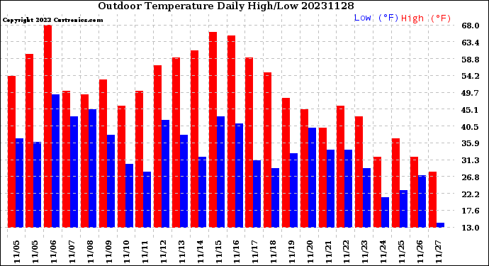 Milwaukee Weather Outdoor Temperature<br>Daily High/Low