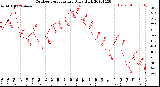 Milwaukee Weather Outdoor Temperature<br>Daily High