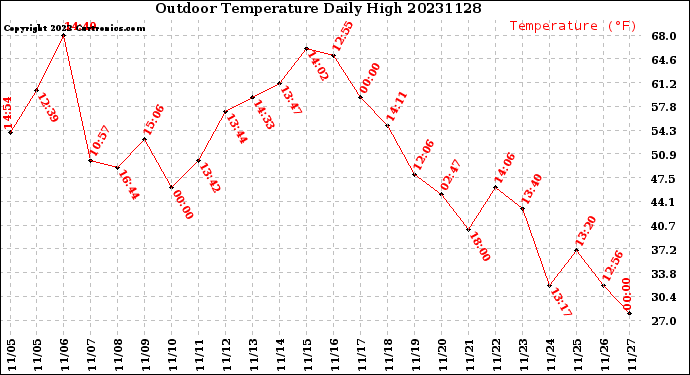 Milwaukee Weather Outdoor Temperature<br>Daily High