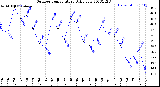 Milwaukee Weather Outdoor Temperature<br>Daily Low