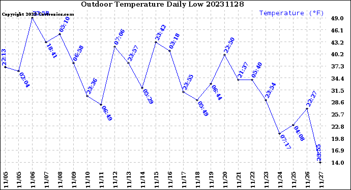 Milwaukee Weather Outdoor Temperature<br>Daily Low