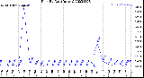 Milwaukee Weather Rain<br>By Day<br>(Inches)