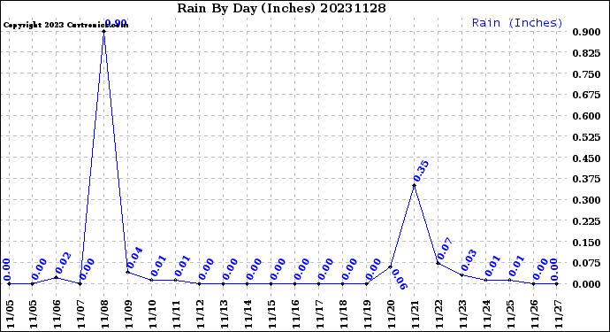 Milwaukee Weather Rain<br>By Day<br>(Inches)