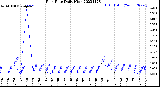 Milwaukee Weather Rain Rate<br>Daily High