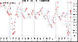 Milwaukee Weather Solar Radiation<br>Daily