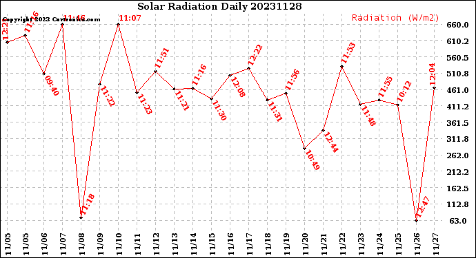 Milwaukee Weather Solar Radiation<br>Daily