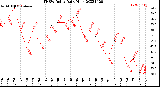 Milwaukee Weather THSW Index<br>Daily High