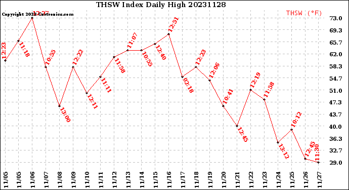 Milwaukee Weather THSW Index<br>Daily High