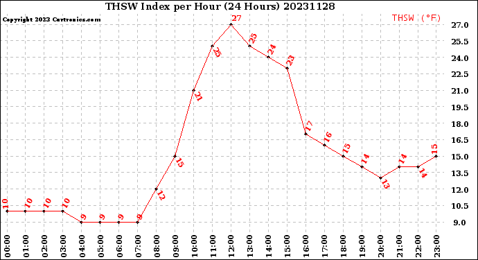 Milwaukee Weather THSW Index<br>per Hour<br>(24 Hours)