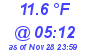 Milwaukee Weather Dewpoint High Low Today