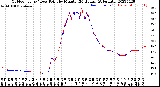 Milwaukee Weather Outdoor Temp / Dew Point<br>by Minute<br>(24 Hours) (Alternate)