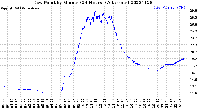 Milwaukee Weather Dew Point<br>by Minute<br>(24 Hours) (Alternate)