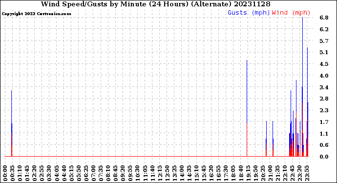 Milwaukee Weather Wind Speed/Gusts<br>by Minute<br>(24 Hours) (Alternate)