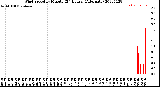 Milwaukee Weather Wind Speed<br>by Minute<br>(24 Hours) (Alternate)