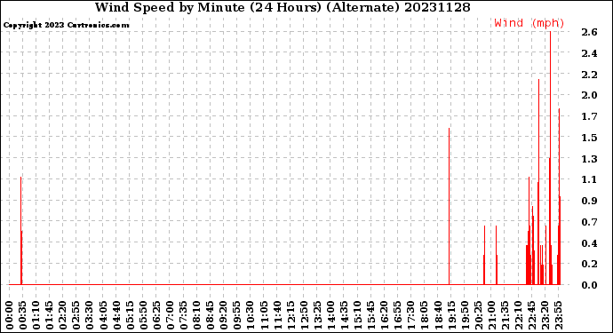 Milwaukee Weather Wind Speed<br>by Minute<br>(24 Hours) (Alternate)