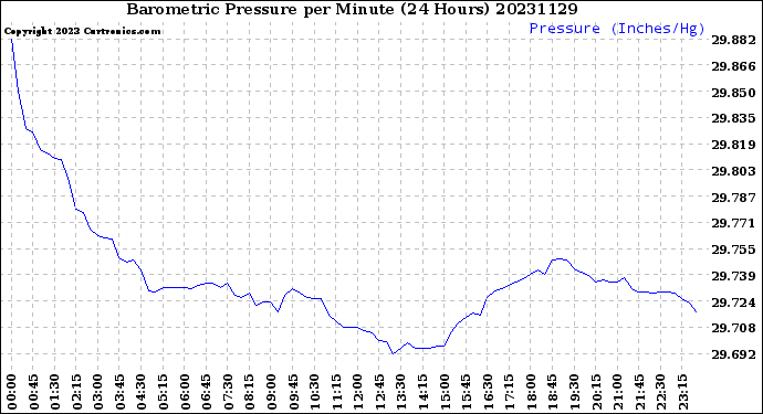 Milwaukee Weather Barometric Pressure<br>per Minute<br>(24 Hours)