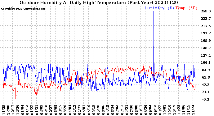 Milwaukee Weather Outdoor Humidity<br>At Daily High<br>Temperature<br>(Past Year)