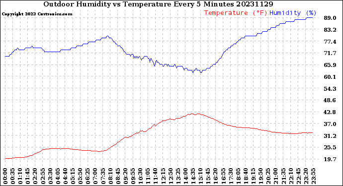 Milwaukee Weather Outdoor Humidity<br>vs Temperature<br>Every 5 Minutes