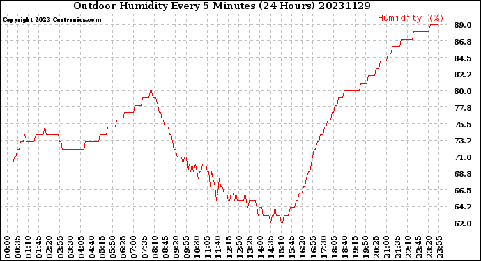 Milwaukee Weather Outdoor Humidity<br>Every 5 Minutes<br>(24 Hours)