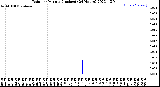 Milwaukee Weather Rain<br>per Minute<br>(Inches)<br>(24 Hours)