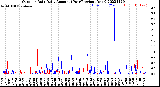 Milwaukee Weather Outdoor Rain<br>Daily Amount<br>(Past/Previous Year)