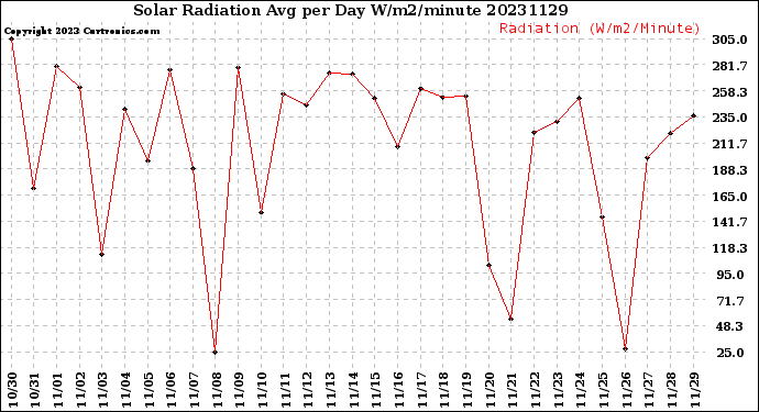 Milwaukee Weather Solar Radiation<br>Avg per Day W/m2/minute