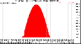 Milwaukee Weather Solar Radiation<br>per Minute<br>(24 Hours)