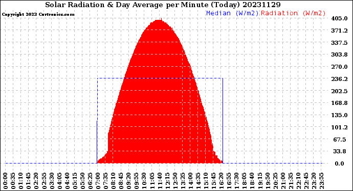 Milwaukee Weather Solar Radiation<br>& Day Average<br>per Minute<br>(Today)