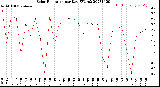 Milwaukee Weather Solar Radiation<br>per Day KW/m2