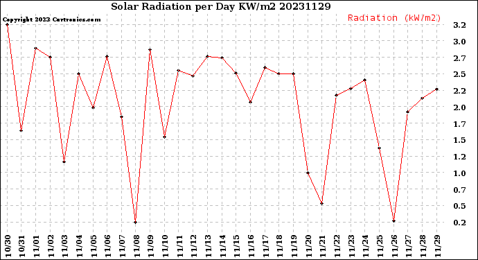 Milwaukee Weather Solar Radiation<br>per Day KW/m2