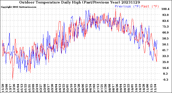 Milwaukee Weather Outdoor Temperature<br>Daily High<br>(Past/Previous Year)