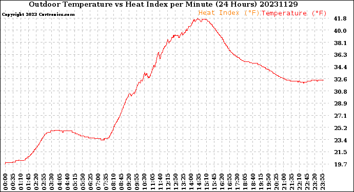 Milwaukee Weather Outdoor Temperature<br>vs Heat Index<br>per Minute<br>(24 Hours)