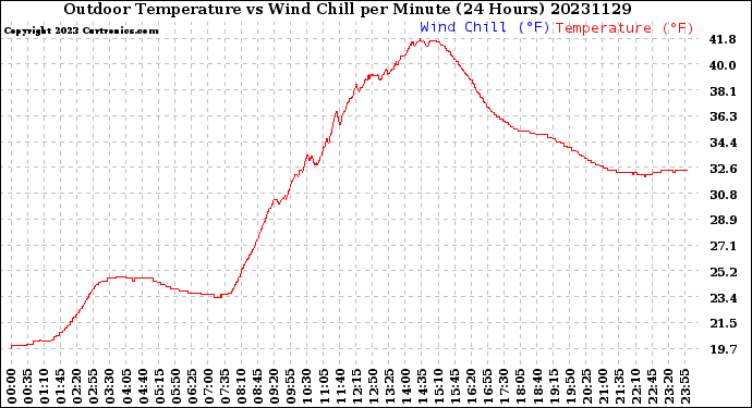 Milwaukee Weather Outdoor Temperature<br>vs Wind Chill<br>per Minute<br>(24 Hours)