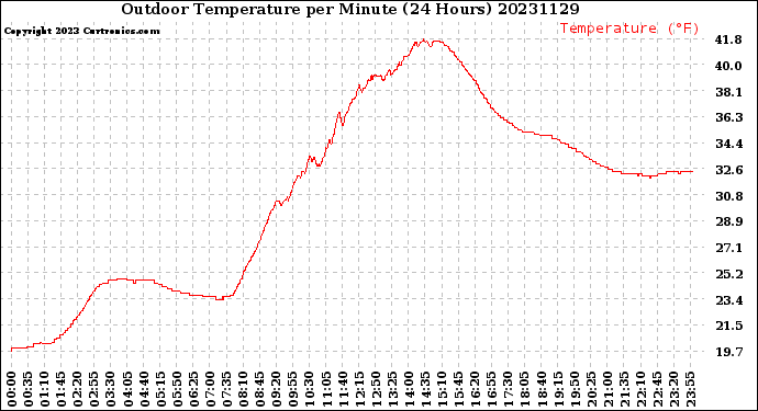 Milwaukee Weather Outdoor Temperature<br>per Minute<br>(24 Hours)