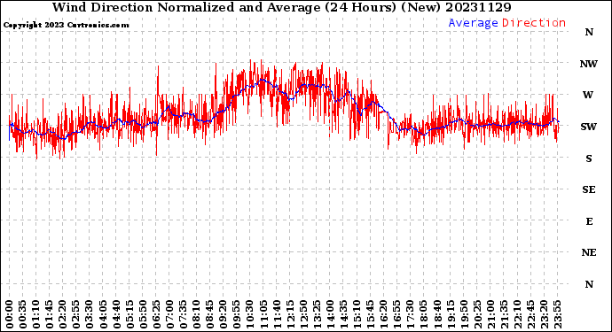 Milwaukee Weather Wind Direction<br>Normalized and Average<br>(24 Hours) (New)