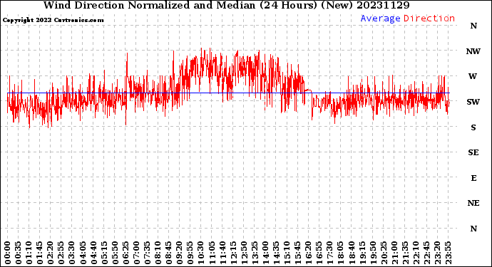 Milwaukee Weather Wind Direction<br>Normalized and Median<br>(24 Hours) (New)