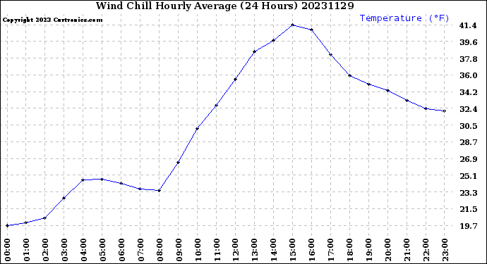 Milwaukee Weather Wind Chill<br>Hourly Average<br>(24 Hours)