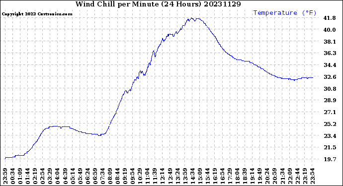 Milwaukee Weather Wind Chill<br>per Minute<br>(24 Hours)