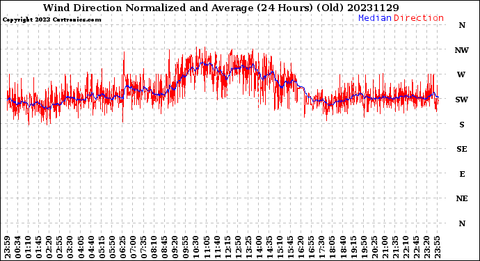 Milwaukee Weather Wind Direction<br>Normalized and Average<br>(24 Hours) (Old)