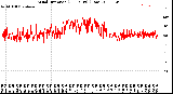 Milwaukee Weather Wind Direction<br>(24 Hours) (Raw)