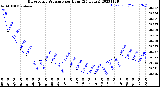 Milwaukee Weather Barometric Pressure<br>per Hour<br>(24 Hours)