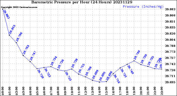 Milwaukee Weather Barometric Pressure<br>per Hour<br>(24 Hours)