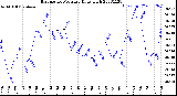 Milwaukee Weather Barometric Pressure<br>Daily High