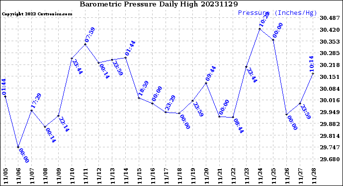 Milwaukee Weather Barometric Pressure<br>Daily High