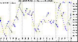 Milwaukee Weather Barometric Pressure<br>Daily Low