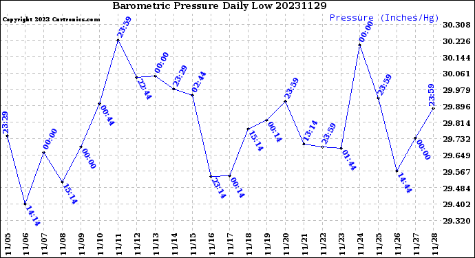 Milwaukee Weather Barometric Pressure<br>Daily Low