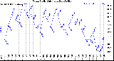 Milwaukee Weather Wind Chill<br>Daily Low